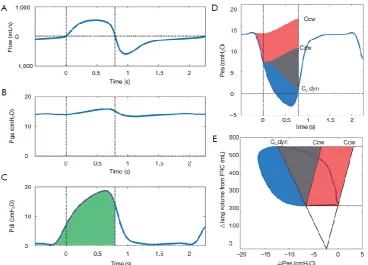 FIGURE 2-4. PRESSURE-BASED ASSESSMENT OF BREATHING EFFORT DURING THE INSPIRATORY PHASE