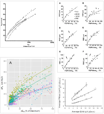 FIGURE 2-6. OVERVIEW OF ALREADY FOUND RELATIONSHIPS BETWEEN ELECTRICAL ACTIVITY OF THE DIAPHRAGM (EADI, EDI, OR RMS) AND TRANSDIAPHRAGMATIC PRESSURE (PDI) OR RESPIRATORY MUSCLE PRESSURE (PMUS)