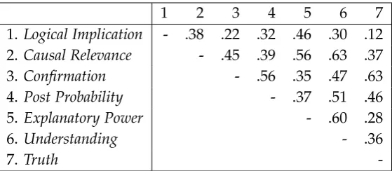 Table 5: Zero-order correlations for 7 items (N = 671), all correlations with p <.01.