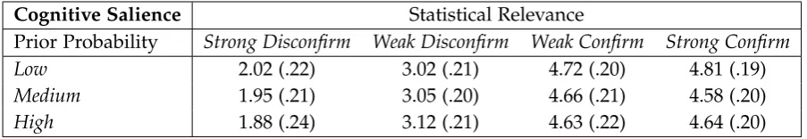 Table 7: Estimated Marginal Means and SE of Cognitive Salience by StatisticalRelevance and Prior Probability (N = 671).