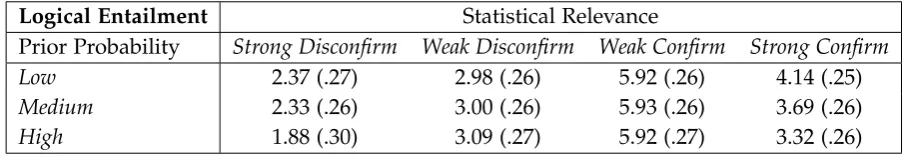 Table 8: Estimated Marginal Means and SE of Rational Acceptability by Statisti-cal Relevance and Prior Probability (N = 671).
