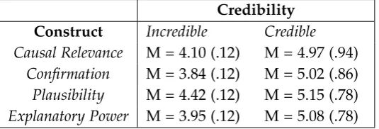 Table 2: Marginal means and SE of the participants’ ratings as a function ofCredibility and Causal Priming, and Credibility and Statistical Relevance