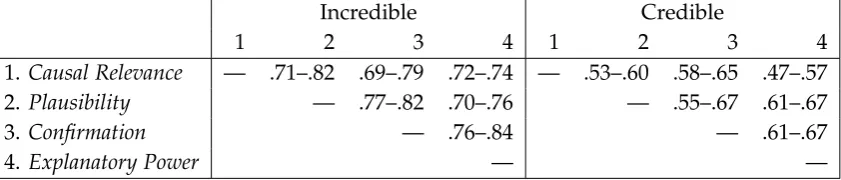 Table 4: Zero-order correlations for 4 items in the incredible report conditioncorrelations were signiﬁcant with(N = 237, left table) and the credible report condition (N = 237, right table)