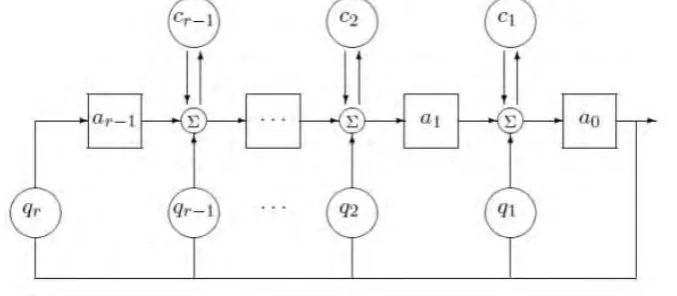 Fig. 2: Fibonacci FCSR 