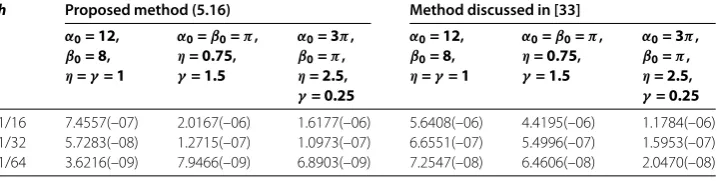 Table 2 Problem 6.1: The maximum absolute errors