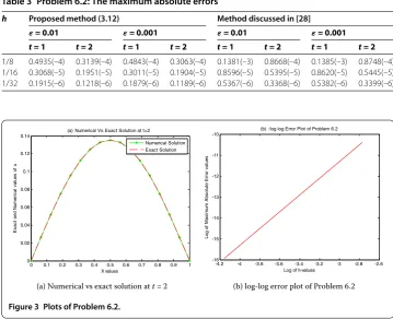 Table 3 Problem 6.2: The maximum absolute errors