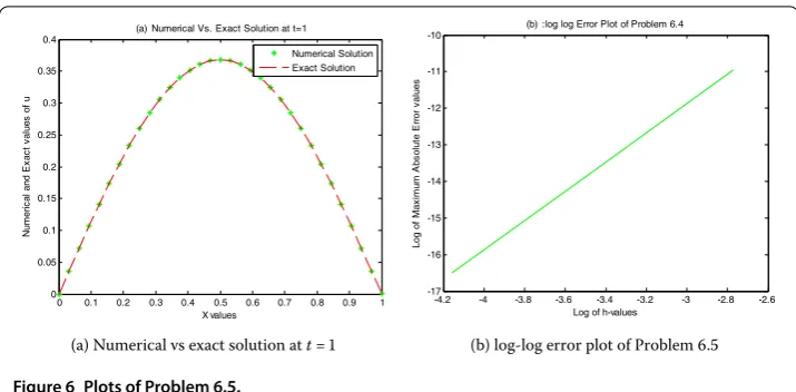Figure 6 Plots of Problem 6.5.