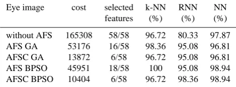 Table 1. The best run results for iris data. Both BPSO and GAachieved same results.