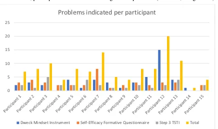 Figure 1. Number of problems indicated per participant 