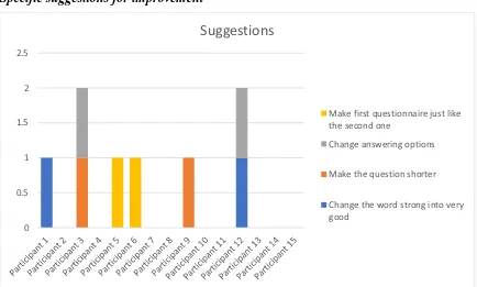 Figure 5. Amount of times a suggestion was given per participant  