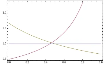 Figure 2: L1,1 (red) and L2,1 (yellow) as a function of m2 for the parameters from eqs
