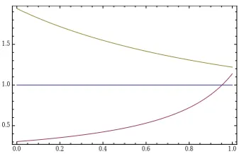 Figure 10: cohS(S1) (red) and cohS(S2) (yellow) as a function of u for the parameters from eqs.(6) and (10).