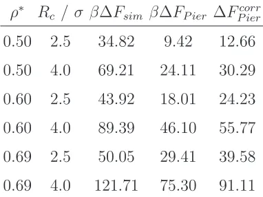 Detachment free energies calculated from simulation (∆Table 2.Fsim) and using the Pieranski