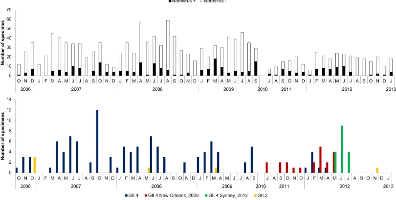 Figure 1. A. Number of samples positive and negative for norovirus by month. B. The bars 