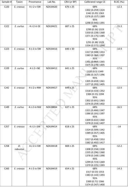 Table 3.  Moa eggshell AMS age determinations calibrated with DateLab v3.5 (Jones and Nicholls 2002) using the Southern Hemisphere terrestrial calibration curve SHCal04 (McCormac et al
