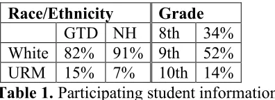 Figure 1. Student participation in the GTD workshops and overall program structure.   