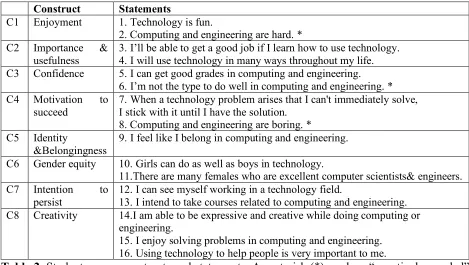 Table 2. Student survey constructs and statements. An asterisk (*) marks a “negatively worded” statement that was recoded for analysis