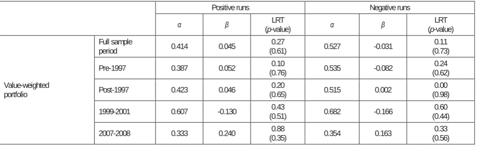 Table 8 (cont.). Duration dependence test (Weibull hazard model for runs of weekly excess returns  for both portfolios) 