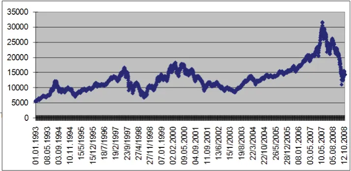Fig. 2. Hang Seng Price Index (daily) 