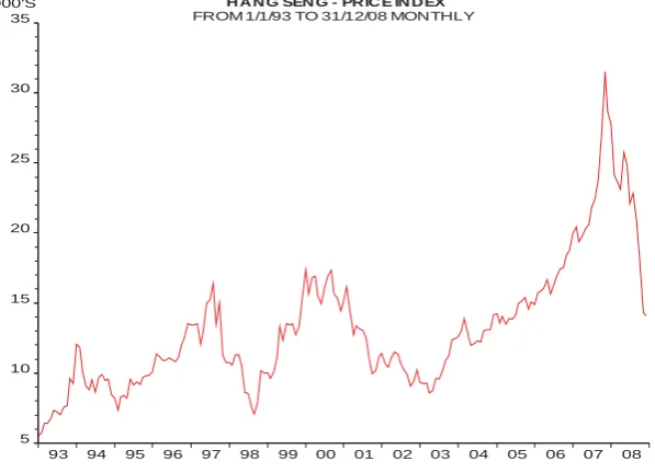 Fig. 1. Hang Seng price index 
