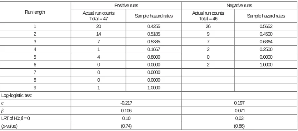 Table 2. Duration dependence test with log-logistic model for runs of monthly excess value-weighted  portfolio returns for the full sample period (June 1993-December 2008) 