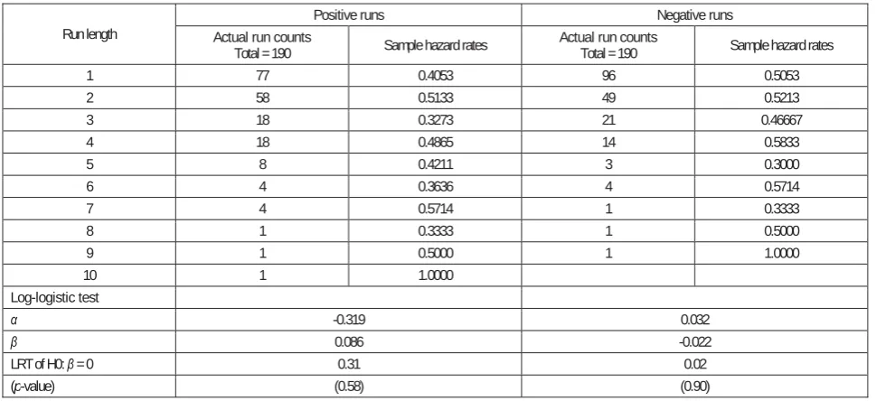 Table 4. Duration dependence test with log-logistic model for runs of weekly excess equally-weighted port-folio returns for the full sample period (June 1993-December 2008) 