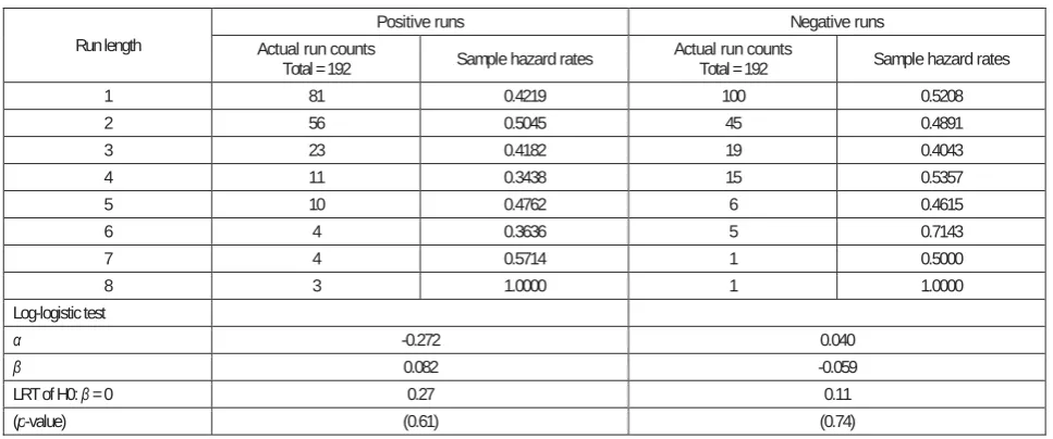 Table 5. Duration dependence test with log-logistic model for runs of weekly excess value-weighted  portfolio returns for the full sample period (June 1993-December 2008) 