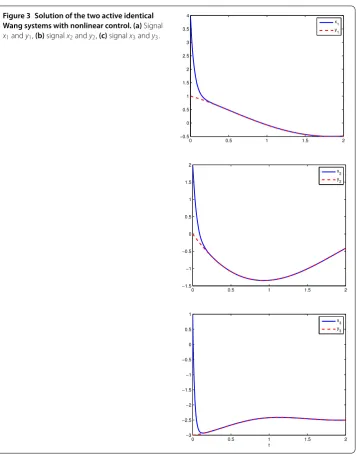 Figure 3 Solution of the two active identical