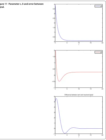 Figure 11 Parameter s, b and error between