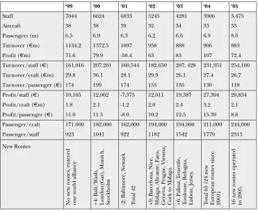 Table 10.1:  Aer Lingus  Performance 999 - 005