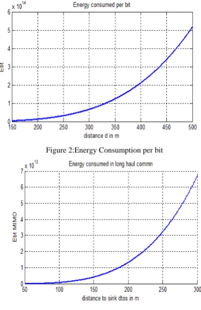 Figure 2:Energy Consumption per bit 