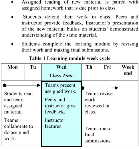 Figure 2 Interactive teaching with student direct 