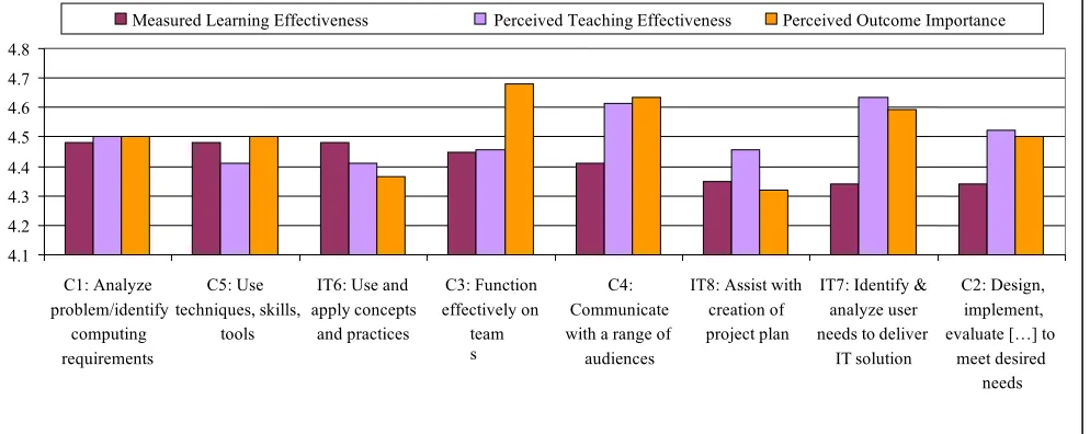 Table 5 Outcome-based student performance