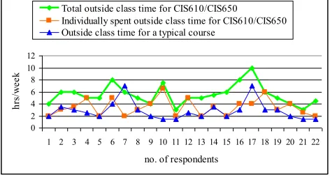 Figure 5 Outside class time analysis