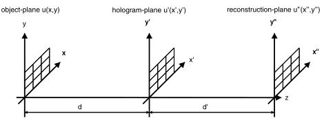 Fig. 1.Nomenclature for coordinates in object plane, hologramplane, and reconstruction plane.