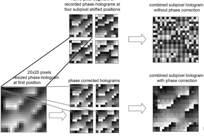 Fig. 9.(Color online) (a) Cantilever with micrometer screw used for experiments, region of interest for intensity reconstruction and theirprofile lines for (b) subpixel sampled hologram at 191 mm recording distance and (c) normal hologram with 3:5 μm pixel size at 300 mmrecording distance.