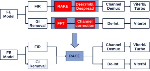 Fig. 1.Software deﬁned baseband processing for WLAN andUMTS using the RACE accelerator.