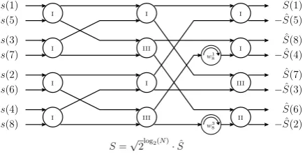 Fig. 8. Optimized Cordic based FFT.