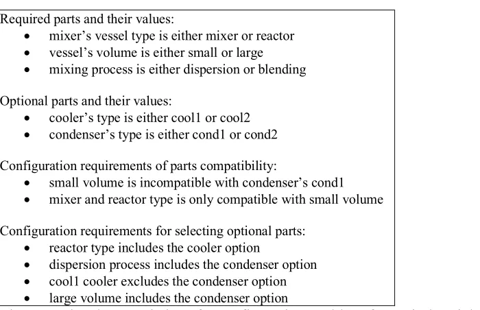 Figure 1 The characteristics of a configuration problem for an industrial mixer example