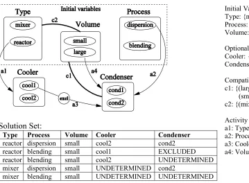 Figure 2. Variables and constraints of the industrial mixer example.  