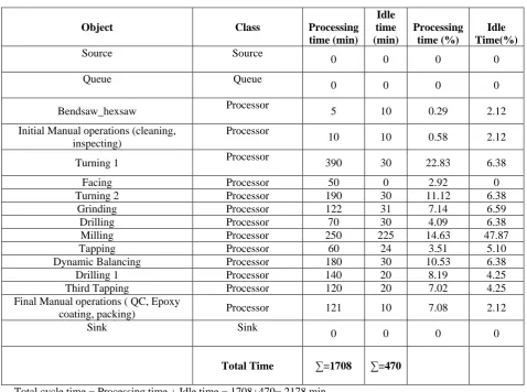 Fig 2.Simulation model of proposed manufacturing process for blanket cylinder 