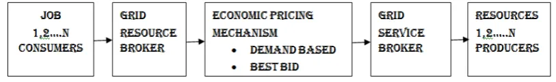 Figure 1: A Generic Grid Architecture for Economic Pricing. 