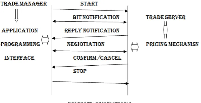 FIGURE 2 TRADING PROTOCOLS 