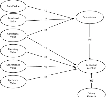 Figure 1. Theoretical Framework 
