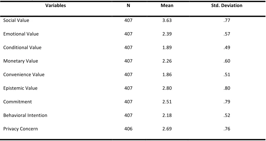 Table 2. Descriptive Statistics 