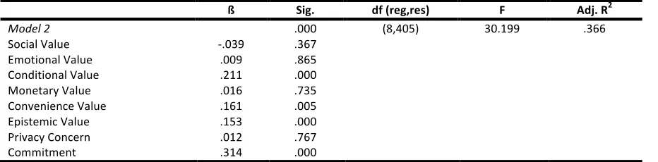 Table 5. Regression Analysis on Commitment 