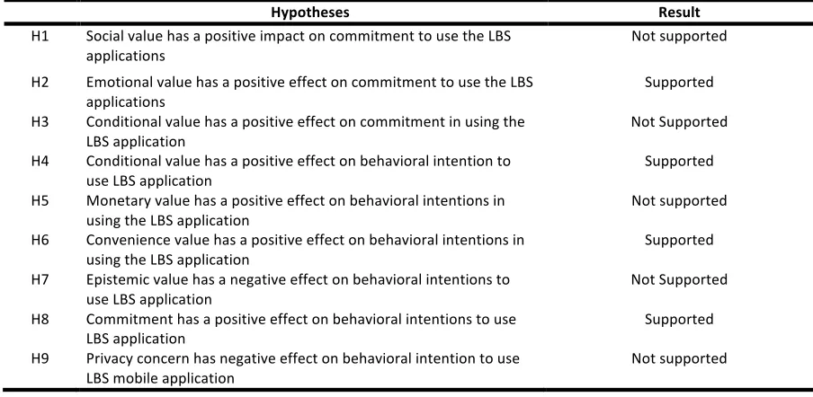 Table 8. Hypotheses Overview 