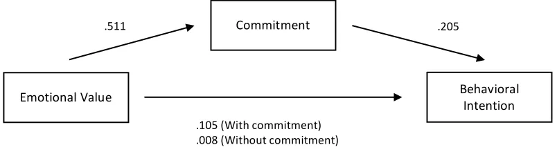 Figure 2. PROCESS Analysis for Mediation of Commitment between Emotional Value and Behavioral Intention 