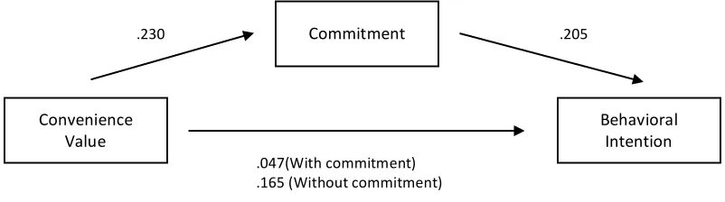 Figure 3. PROCESS Analysis for Mediation of Commitment between Monetary Value and Behavioral Intention 