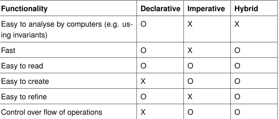 Table 3.1: Concept summary of ASM